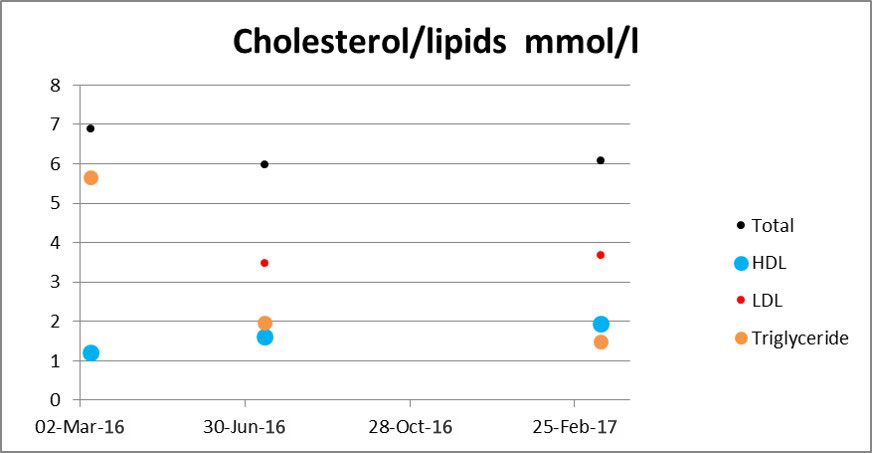 Cholesterol