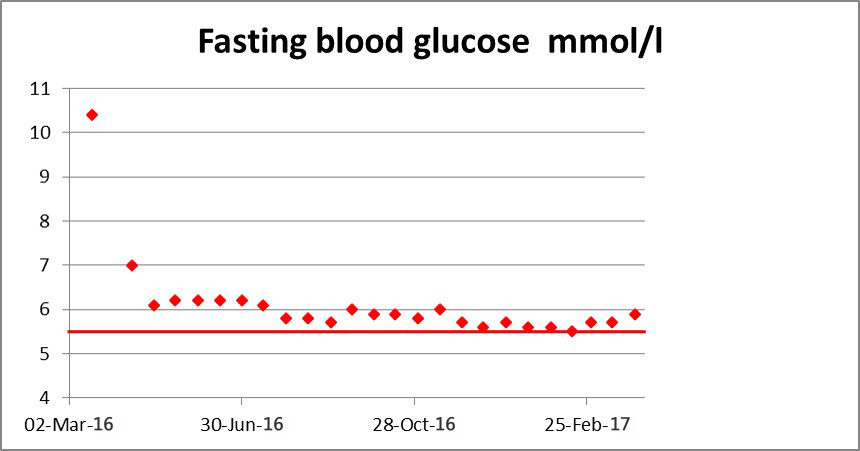 Fasting