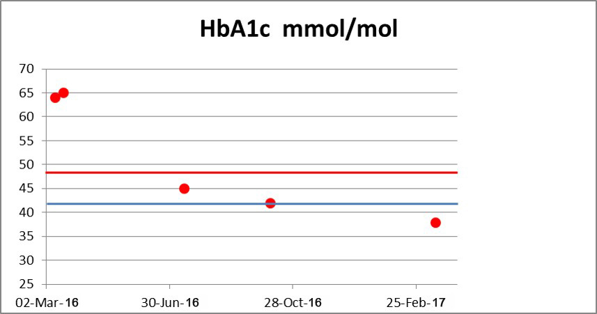 HbA1c