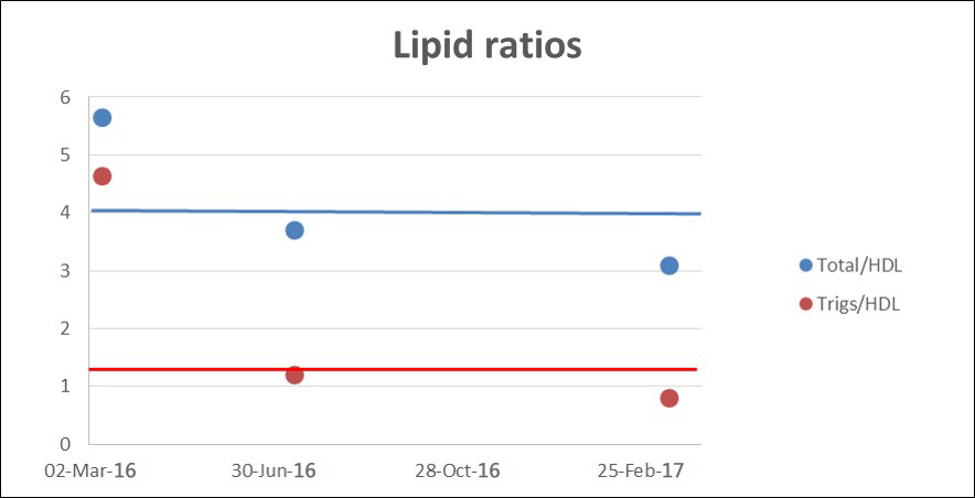 Lipidratios