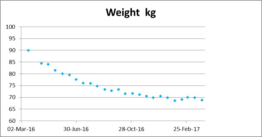 Weight